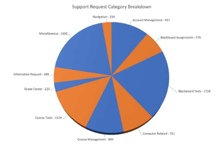 support desk category breakdown visualization